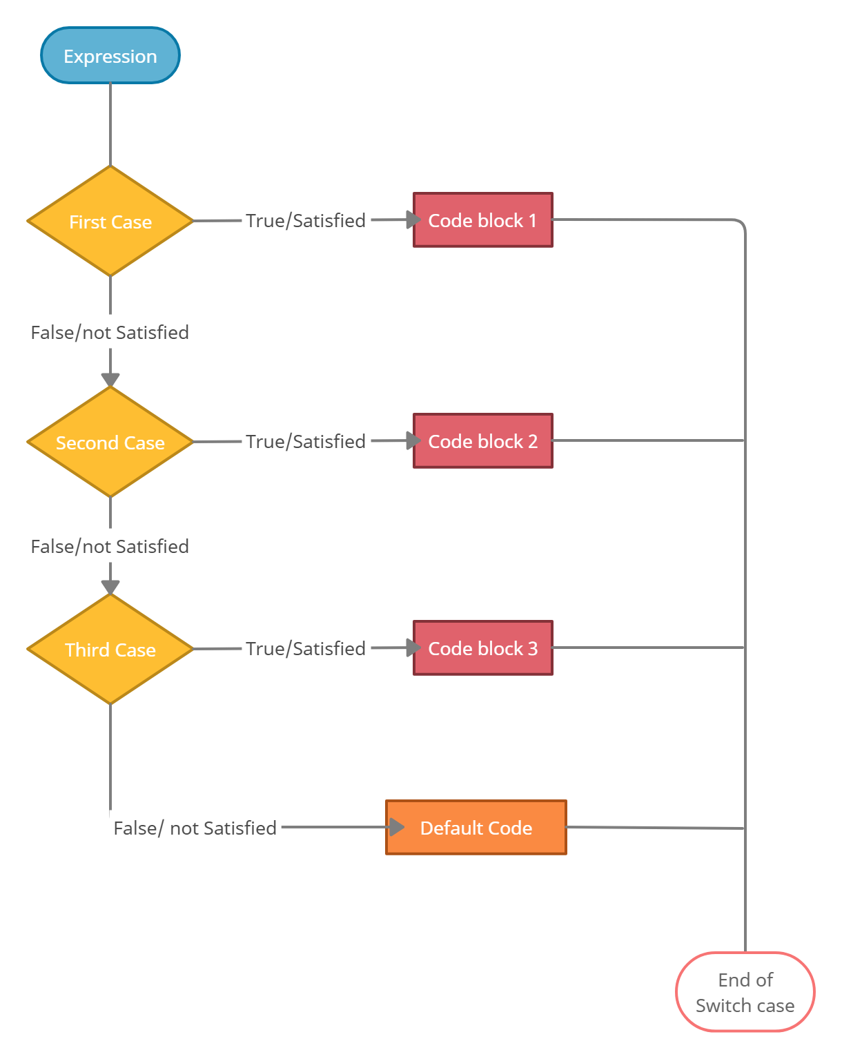 Yol D rt Dayan kl Switch Syntax In C Alpiweb